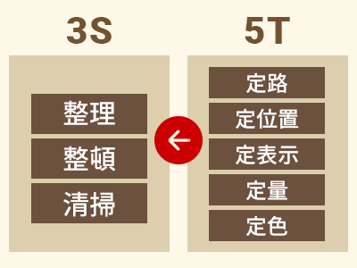 Implementation of 3S5T